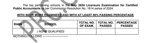 may 2024 cpale schedule|PERFORMANCE OF SCHOOLS: May 2024 Certified Public Accountant Li.
